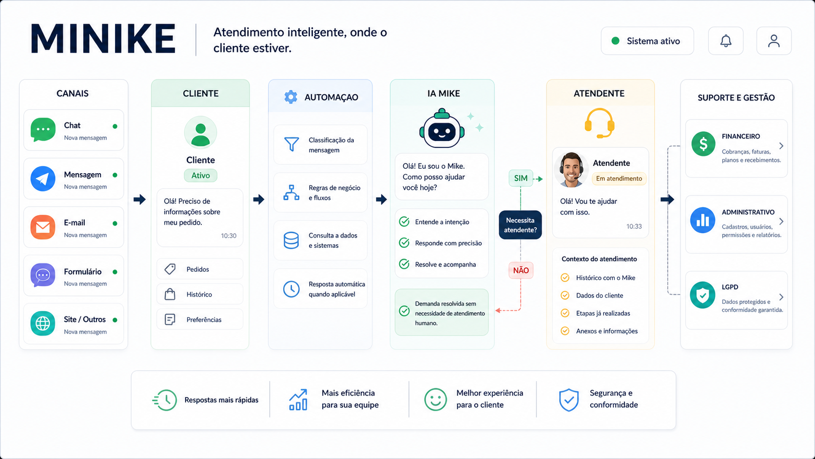 Fluxo de automação e IA da Minike
